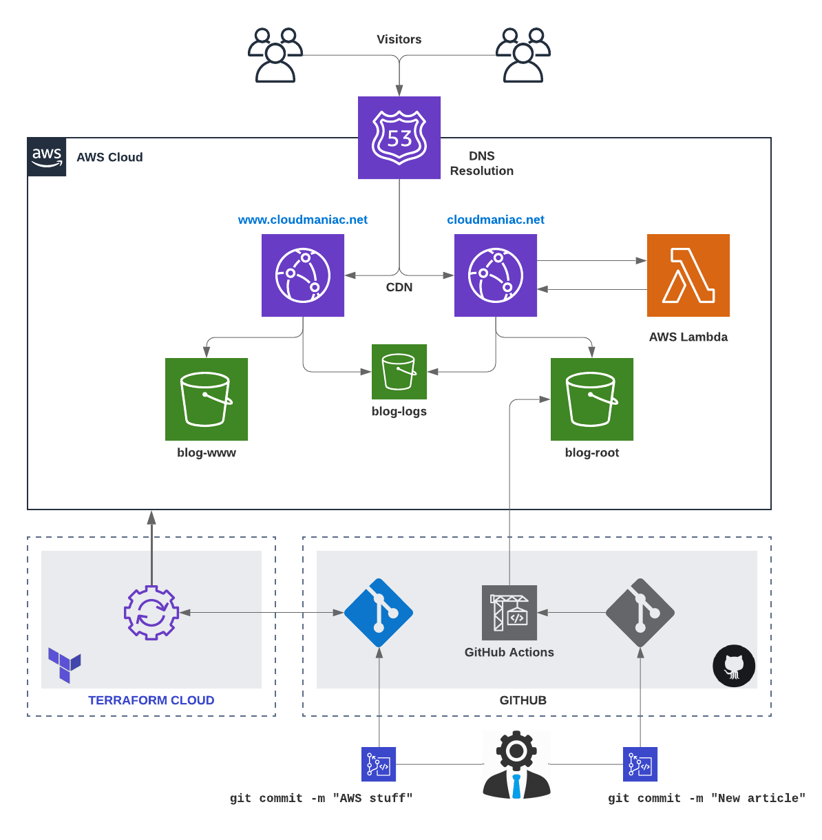 My Wordpress to Hugo Migration #2 — Hosting · cloudmaniac.net - Romain ...